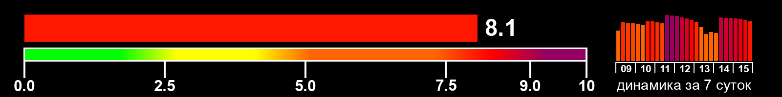 Индекс солнечной активности