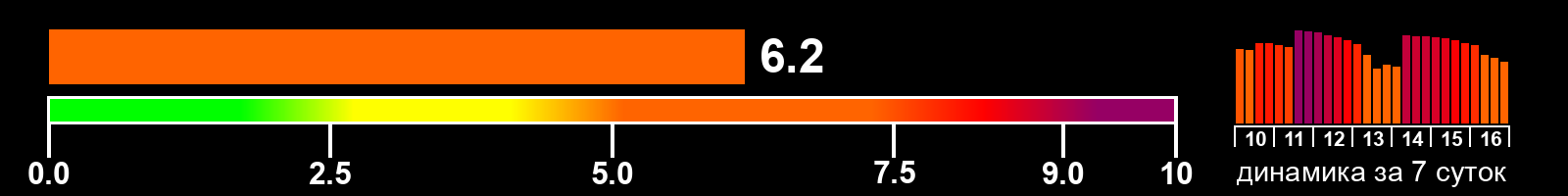 Индекс солнечной активности