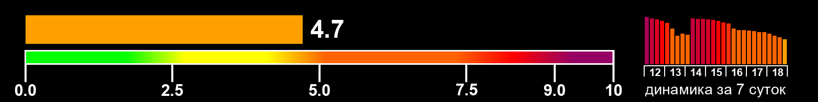 Индекс солнечной активности