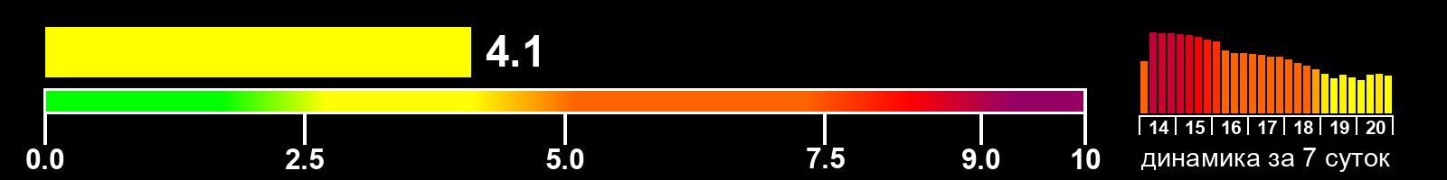 Индекс солнечной активности