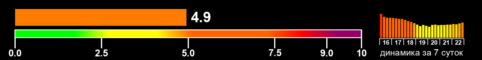 Индекс солнечной активности