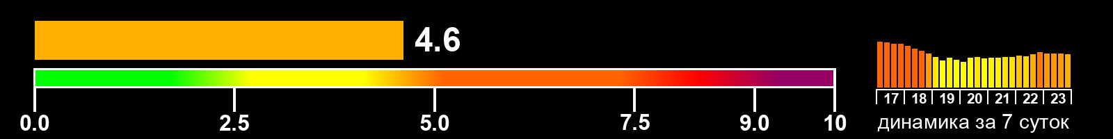 Индекс солнечной активности