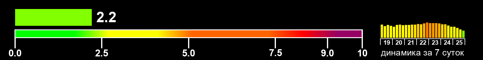 Индекс солнечной активности