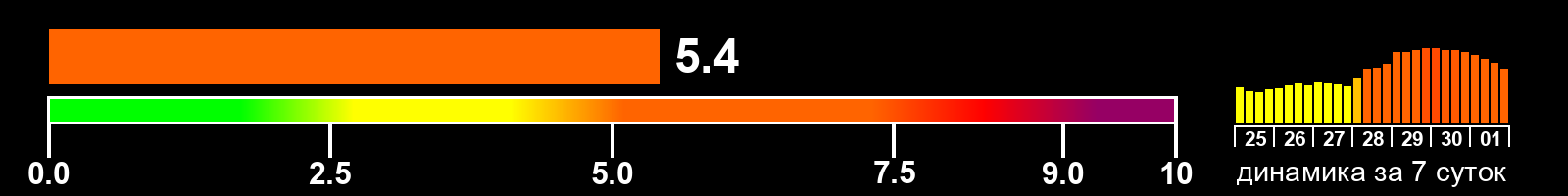 Индекс солнечной активности