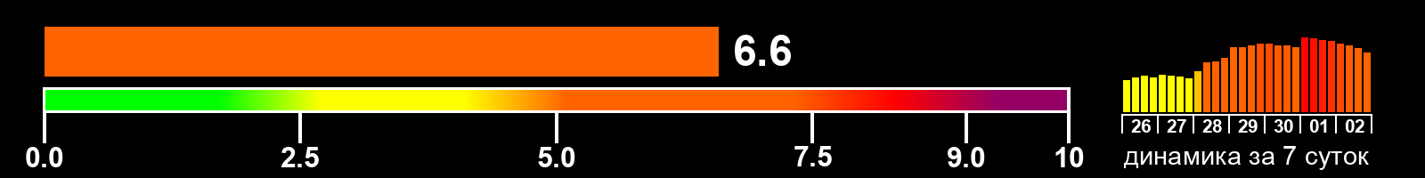 Индекс солнечной активности