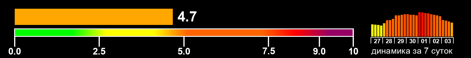 Индекс солнечной активности