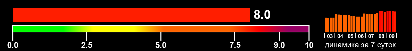 Индекс солнечной активности