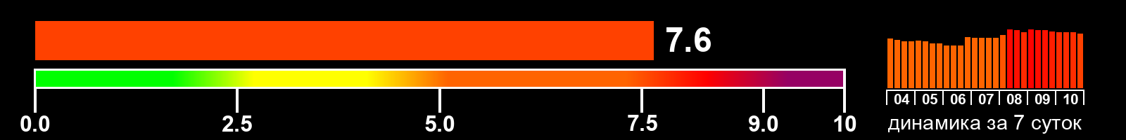 Индекс солнечной активности