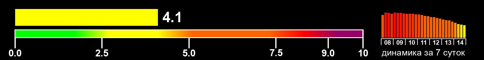 Индекс солнечной активности