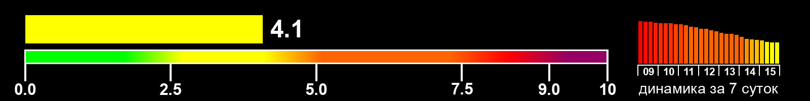 Индекс солнечной активности