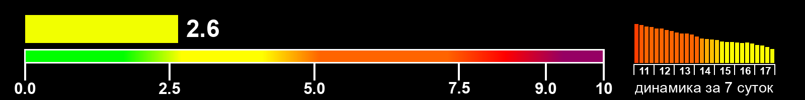 Индекс солнечной активности