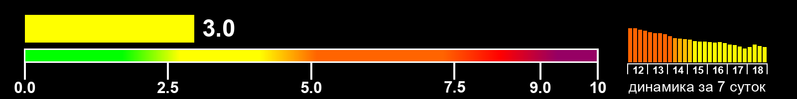 Индекс солнечной активности