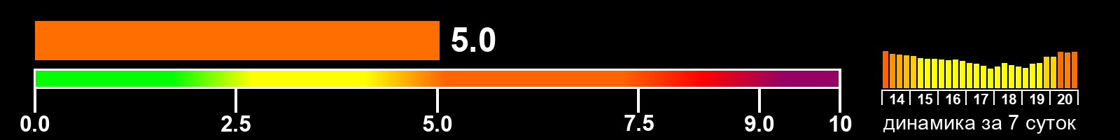 Индекс солнечной активности