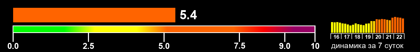 Индекс солнечной активности