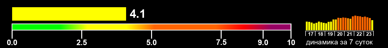 Индекс солнечной активности