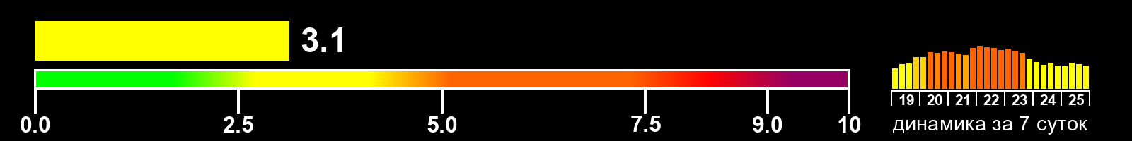 Индекс солнечной активности