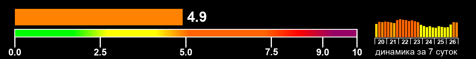 Индекс солнечной активности