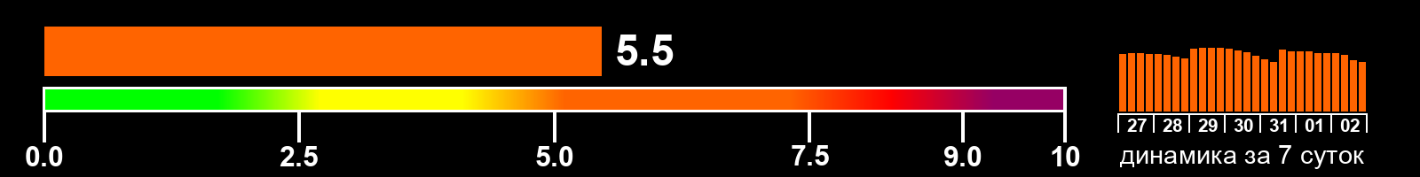Индекс солнечной активности