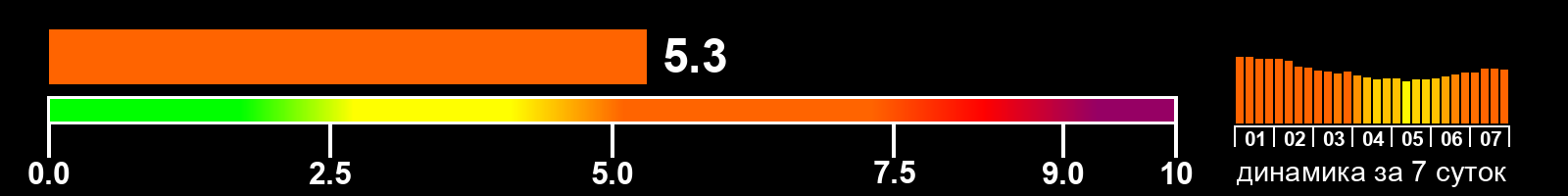 Индекс солнечной активности
