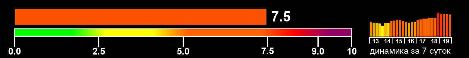 Индекс солнечной активности