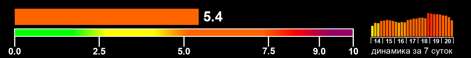 Индекс солнечной активности