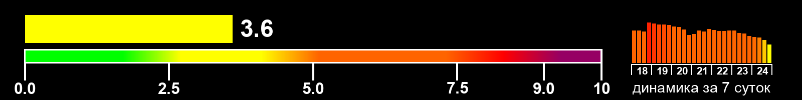 Индекс солнечной активности