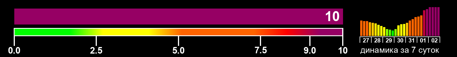 Индекс солнечной активности