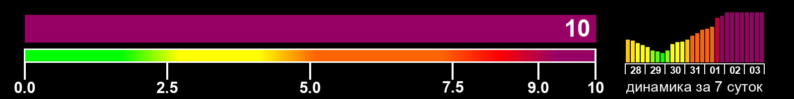 Индекс солнечной активности