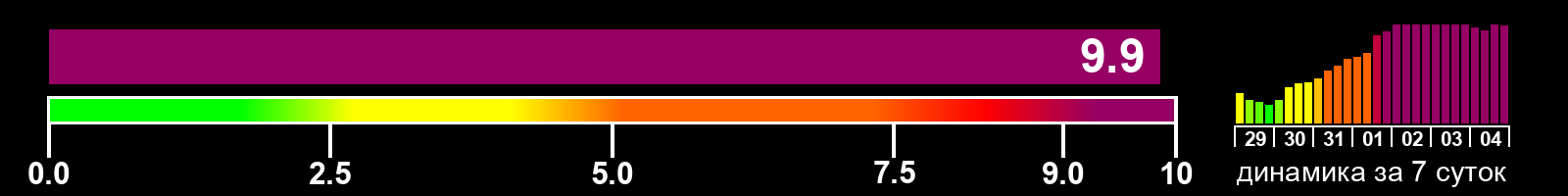 Индекс солнечной активности