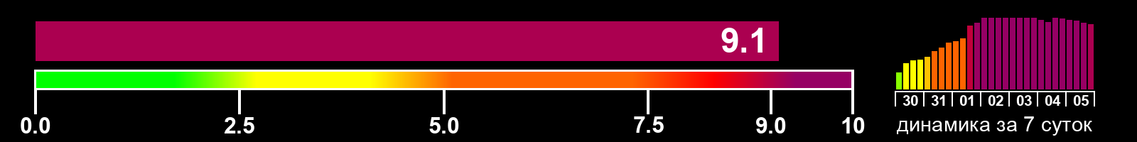 Индекс солнечной активности