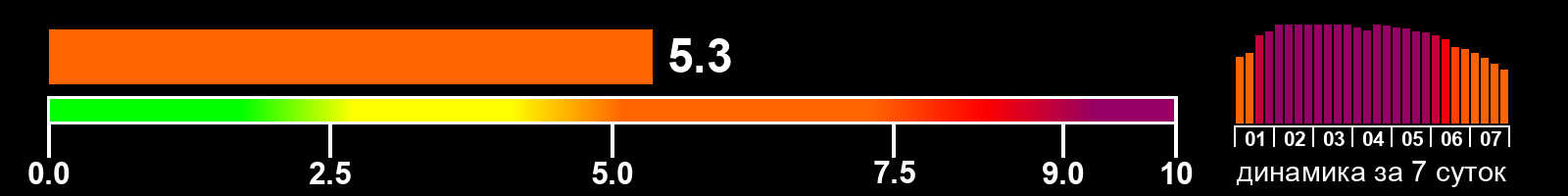 Индекс солнечной активности
