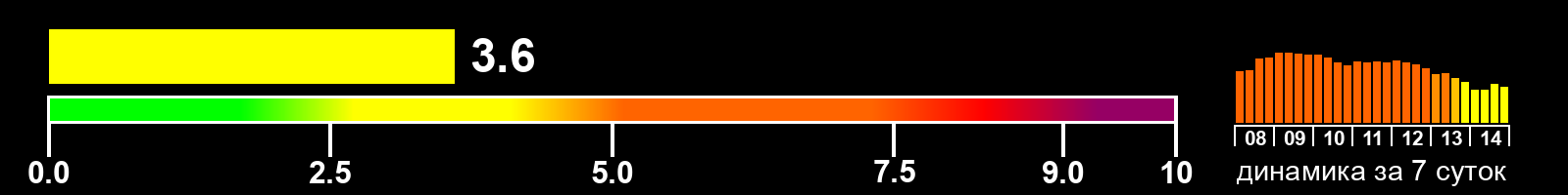 Индекс солнечной активности