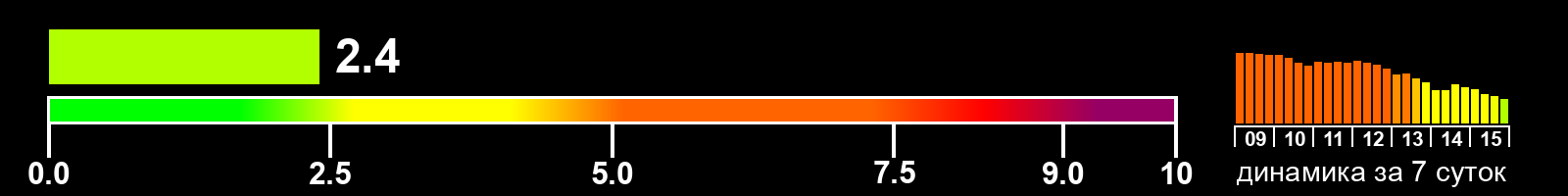 Индекс солнечной активности