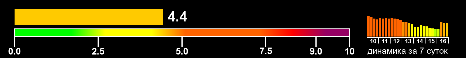 Индекс солнечной активности