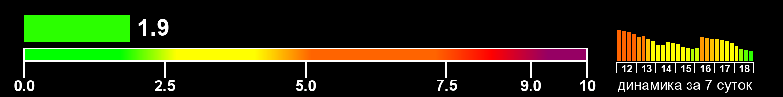 Индекс солнечной активности