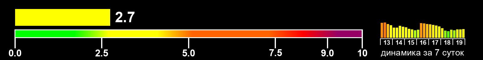 Индекс солнечной активности