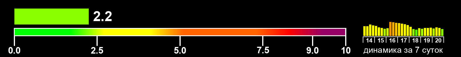 Индекс солнечной активности