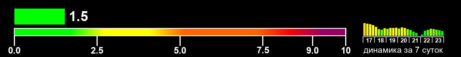 Индекс солнечной активности