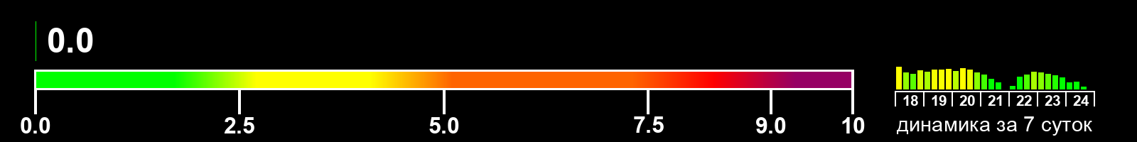 Индекс солнечной активности