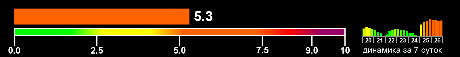 Индекс солнечной активности