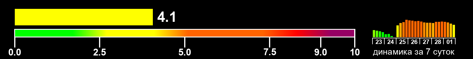 Индекс солнечной активности