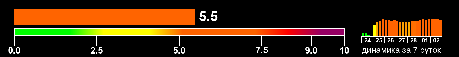Индекс солнечной активности