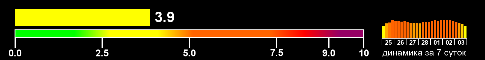 Индекс солнечной активности