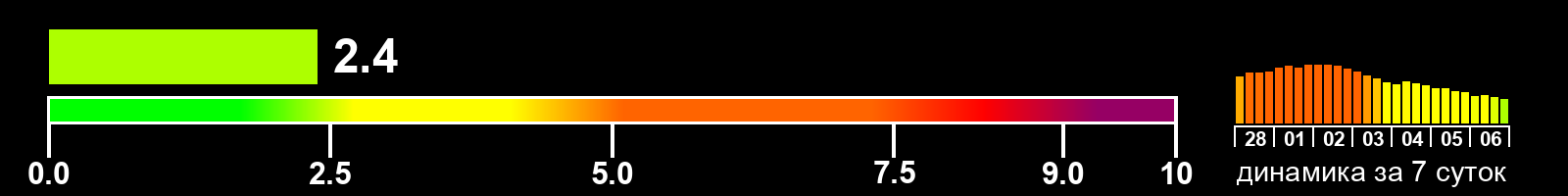 Индекс солнечной активности