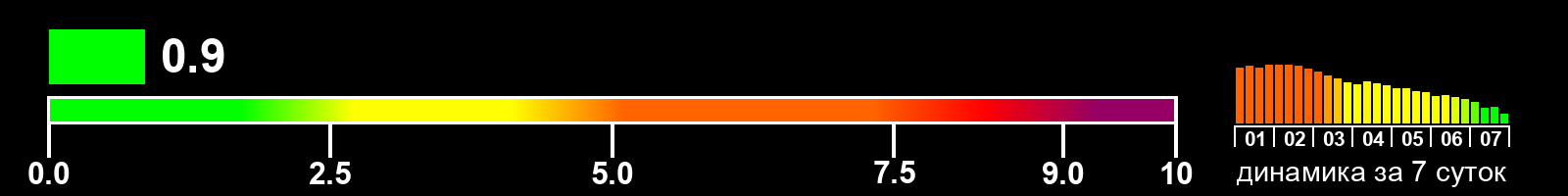 Индекс солнечной активности