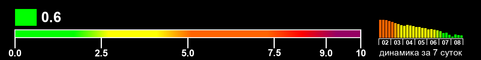 Индекс солнечной активности