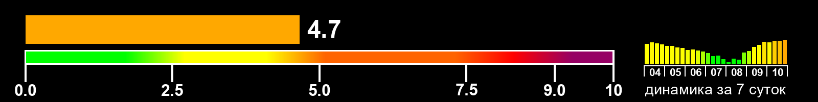 Индекс солнечной активности