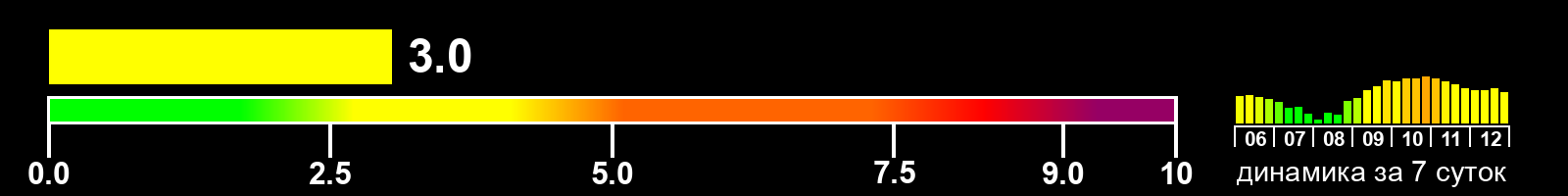 Индекс солнечной активности