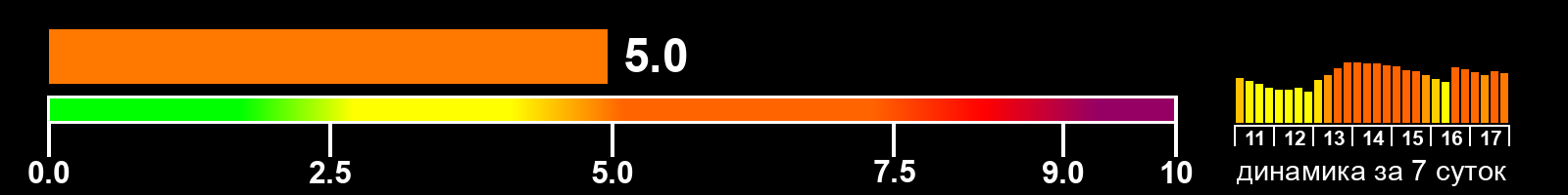 Индекс солнечной активности