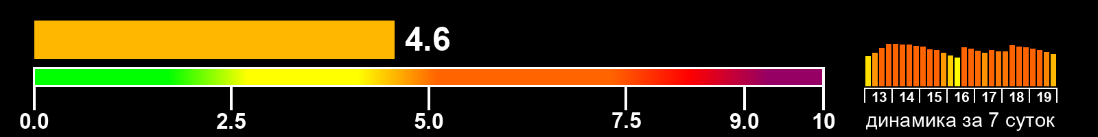 Индекс солнечной активности